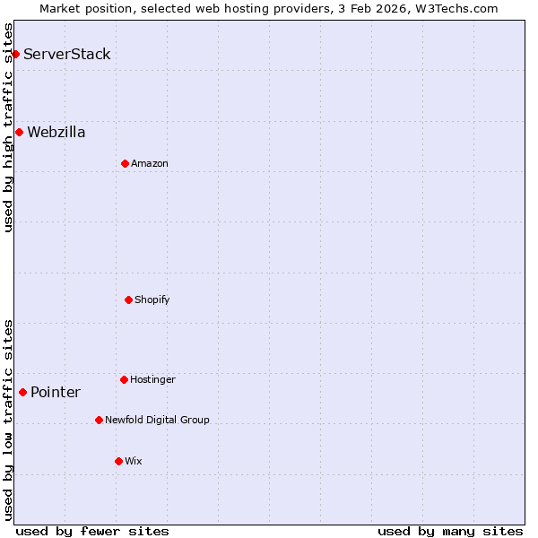 Market position of Pointer vs. Webzilla vs. ServerStack