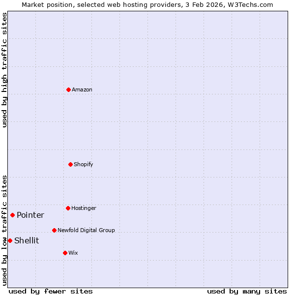 Market position of Pointer vs. Shellit
