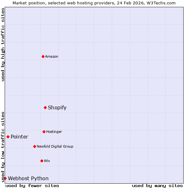 Market position of Shopify vs. Pointer vs. Webhost Python