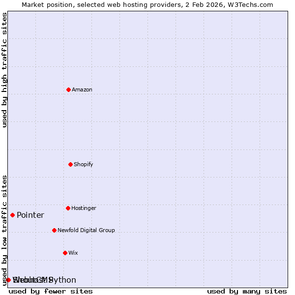 Market position of Pointer vs. ShoutCMS vs. Webhost Python