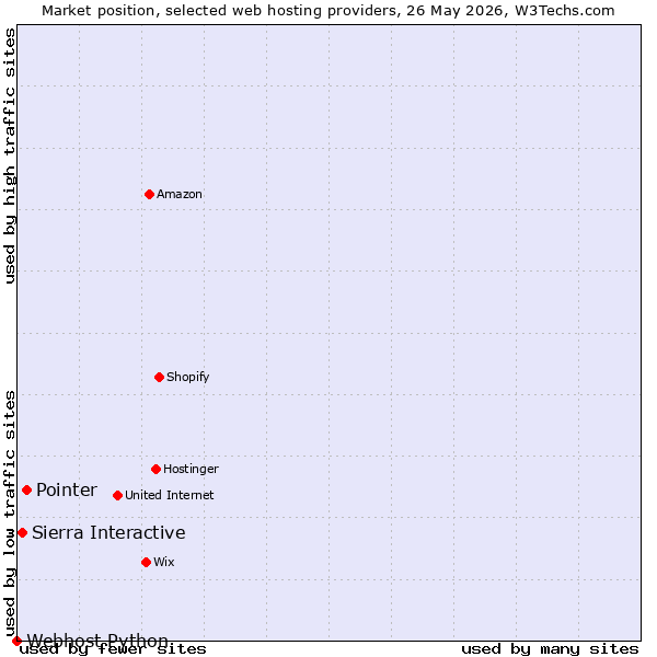 Market position of Pointer vs. Sierra Interactive vs. Webhost Python
