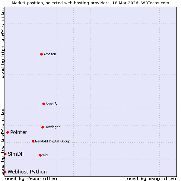 Market position of Pointer vs. SimDif vs. Webhost Python
