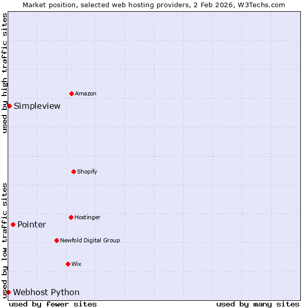 Market position of Pointer vs. Simpleview vs. Webhost Python