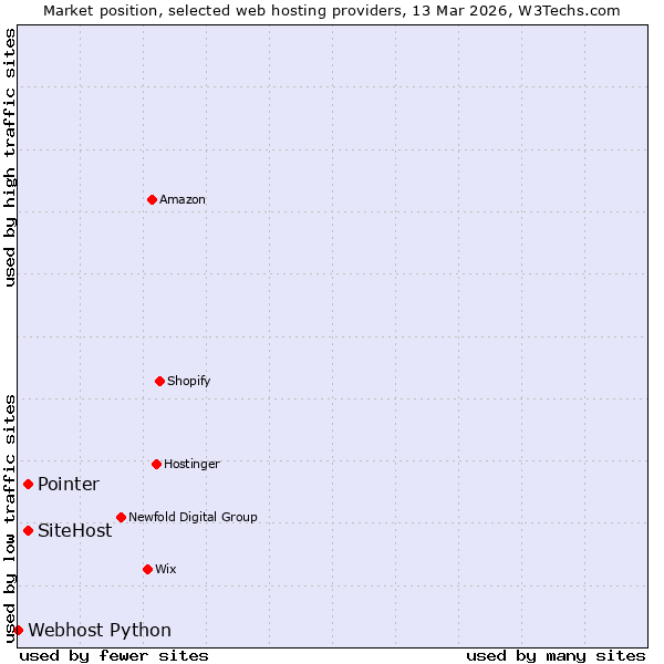 Market position of SiteHost vs. Pointer vs. Webhost Python