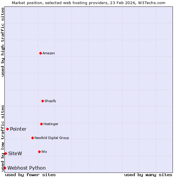 Market position of Pointer vs. SiteW vs. Webhost Python