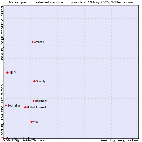 Market position of IBM vs. Pointer vs. Webhost Python