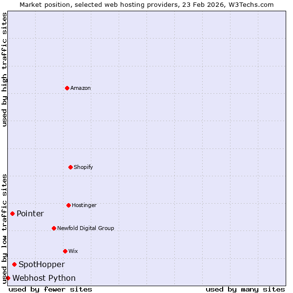 Market position of SpotHopper vs. Pointer vs. Webhost Python