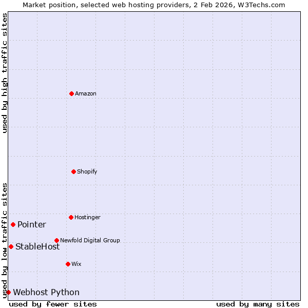 Market position of Pointer vs. StableHost vs. Webhost Python
