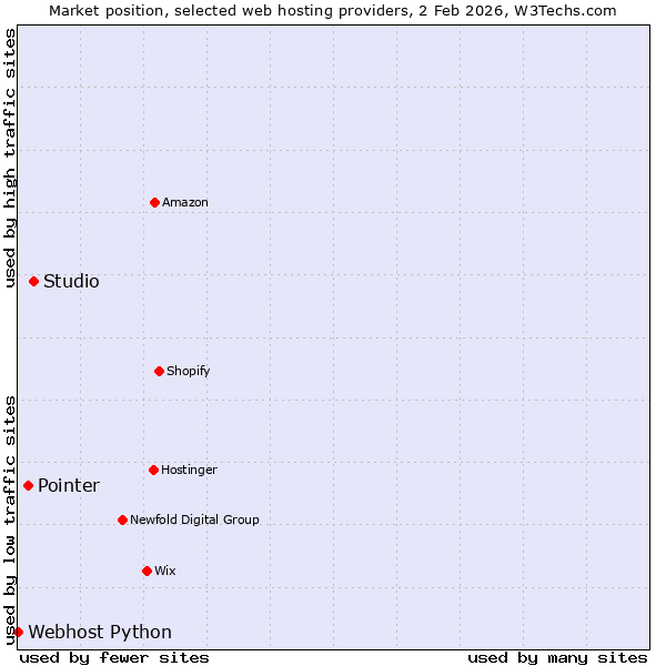 Market position of Studio vs. Pointer vs. Webhost Python