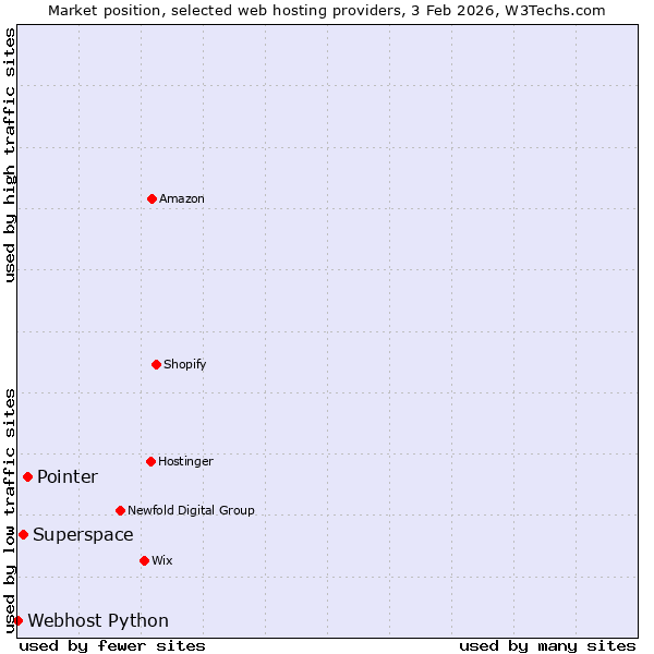 Market position of Pointer vs. Superspace vs. Webhost Python