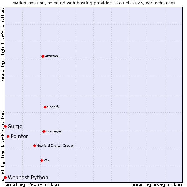 Market position of Pointer vs. Surge vs. Webhost Python