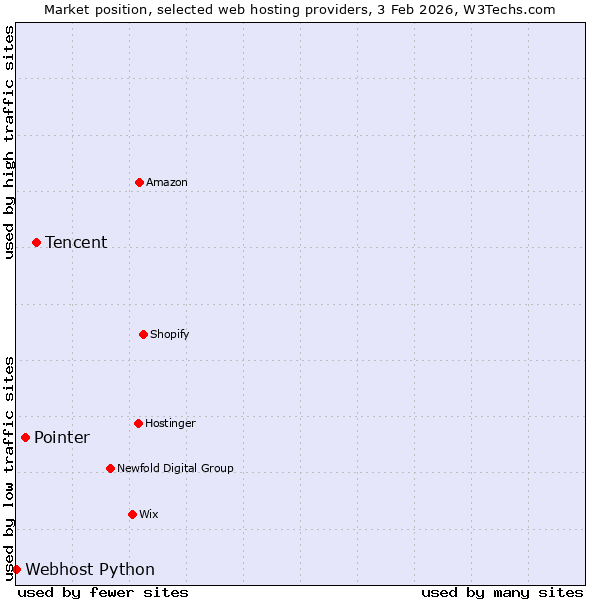 Market position of Tencent vs. Pointer vs. Webhost Python