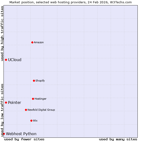 Market position of UCloud vs. Pointer vs. Webhost Python