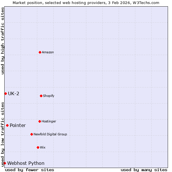 Market position of Pointer vs. UK-2 vs. Webhost Python