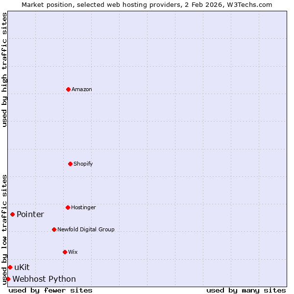 Market position of Pointer vs. uKit vs. Webhost Python
