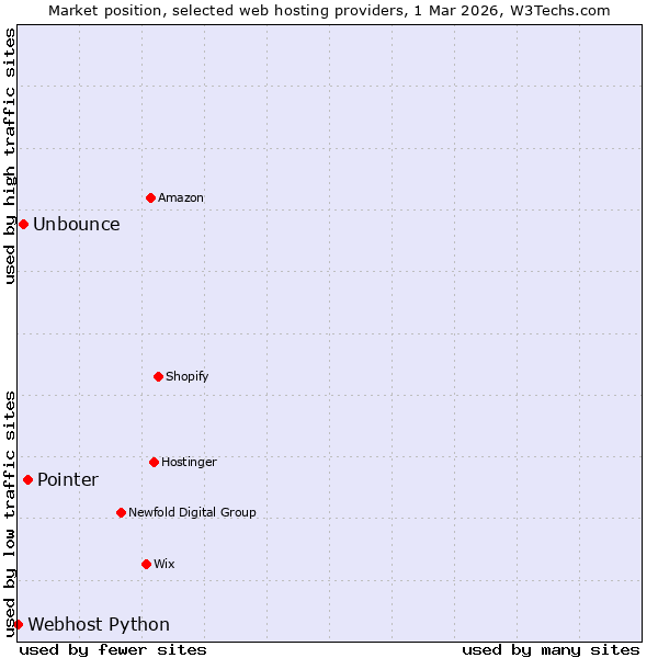 Market position of Pointer vs. Unbounce vs. Webhost Python