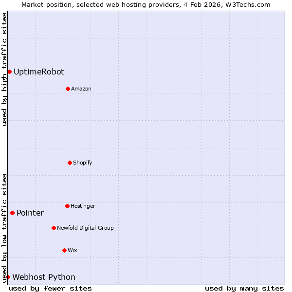 Market position of Pointer vs. UptimeRobot vs. Webhost Python