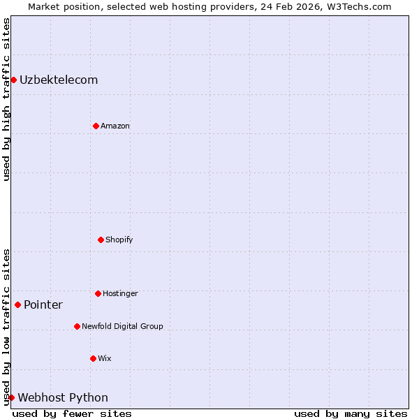 Market position of Pointer vs. Uzbektelecom vs. Webhost Python