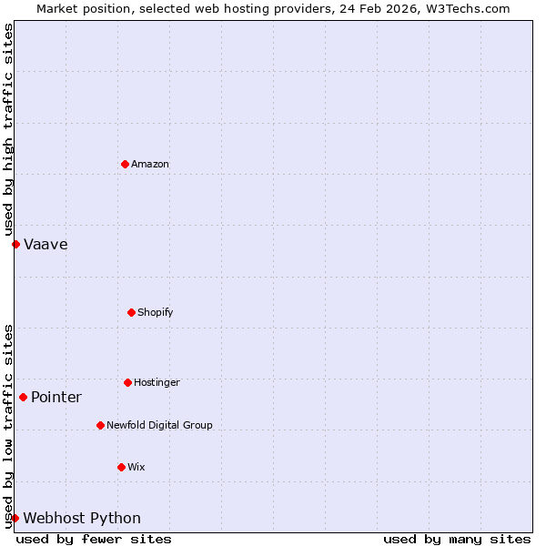 Market position of Pointer vs. Vaave vs. Webhost Python
