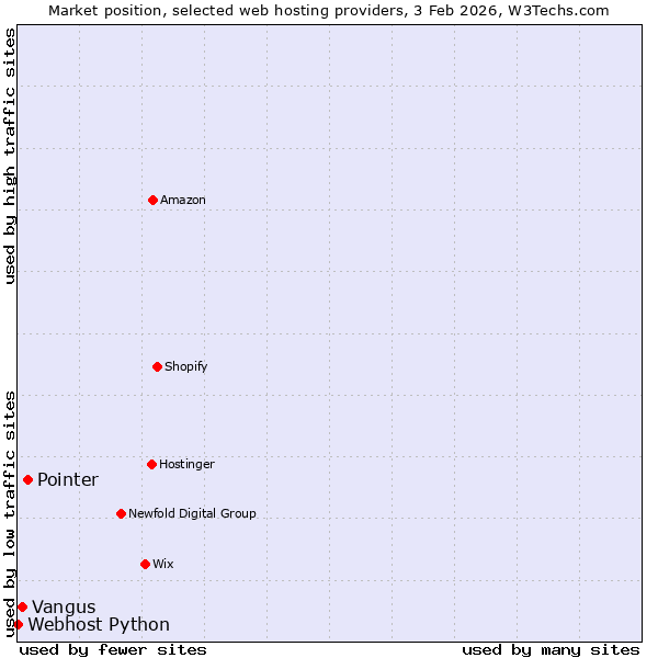 Market position of Pointer vs. Vangus vs. Webhost Python