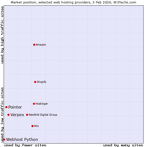 Market position of Verpex vs. Pointer vs. Webhost Python