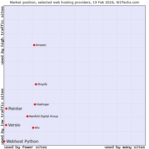 Market position of Pointer vs. Versio vs. Webhost Python