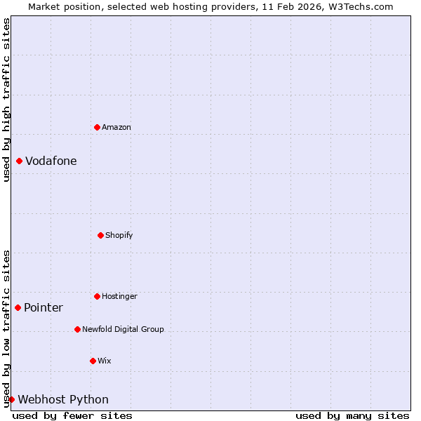 Market position of Vodafone vs. Pointer vs. Webhost Python