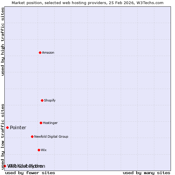 Market position of Pointer vs. Webhost Python vs. VTR Globalcom