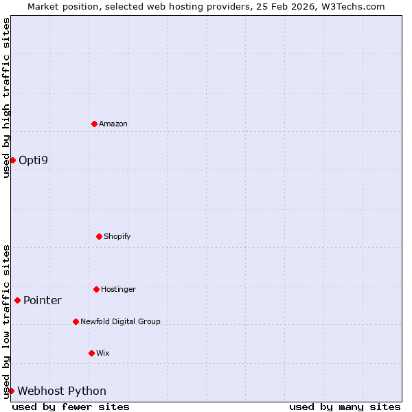 Market position of Pointer vs. Opti9 vs. Webhost Python