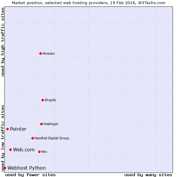 Market position of Web.com vs. Pointer vs. Webhost Python