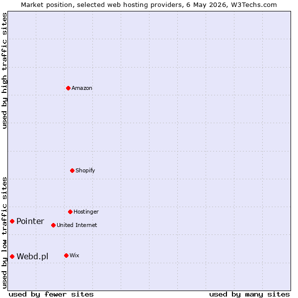 Market position of Pointer vs. Webd.pl