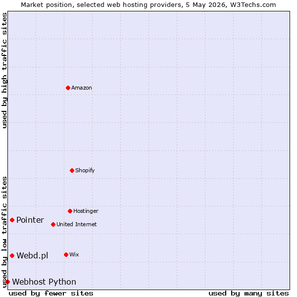 Market position of Pointer vs. Webd.pl vs. Webhost Python