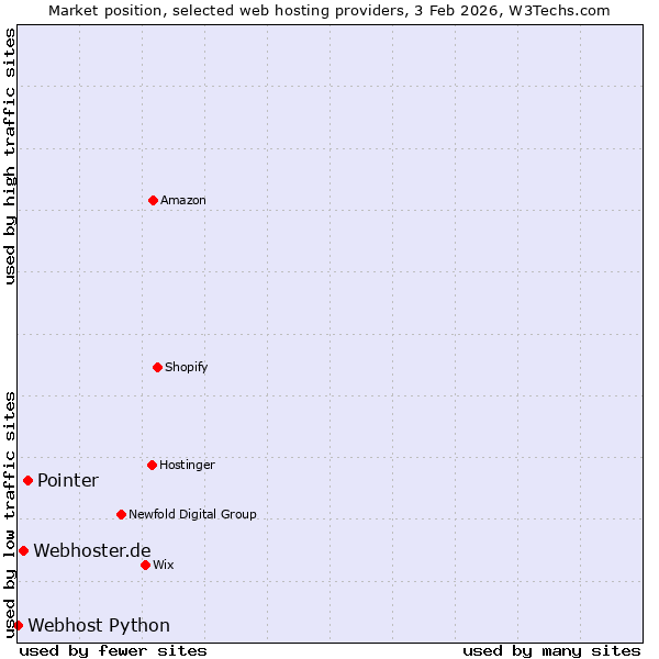 Market position of Pointer vs. Webhoster.de vs. Webhost Python