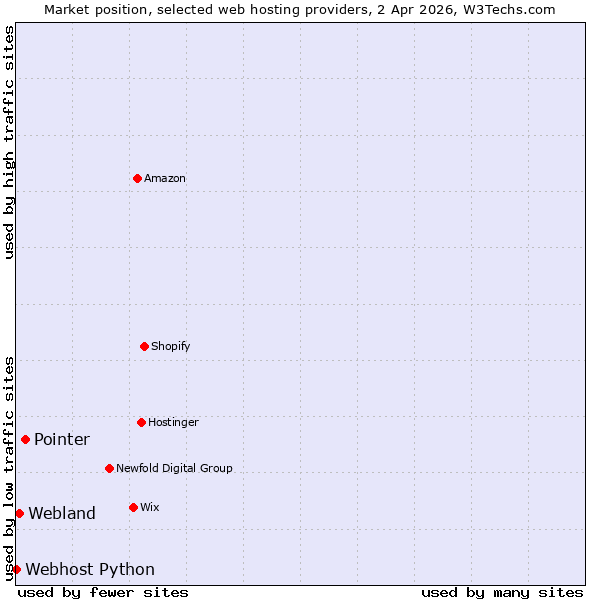 Market position of Pointer vs. Webland vs. Webhost Python