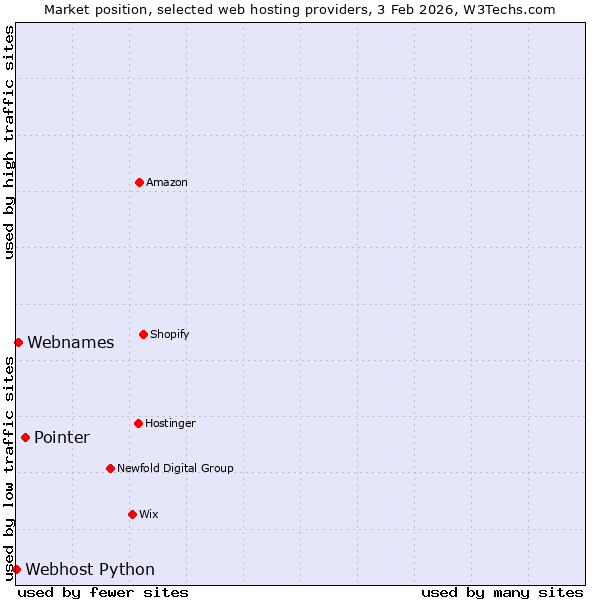 Market position of Pointer vs. Webnames vs. Webhost Python
