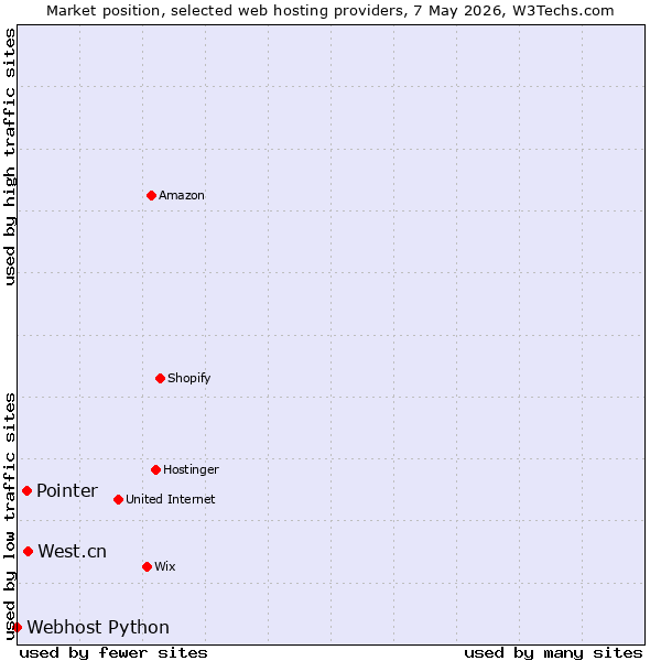 Market position of West.cn vs. Pointer vs. Webhost Python