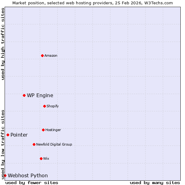 Market position of WP Engine vs. Pointer vs. Webhost Python