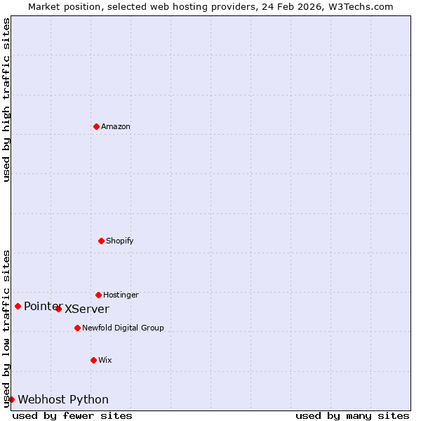 Market position of XServer vs. Pointer vs. Webhost Python