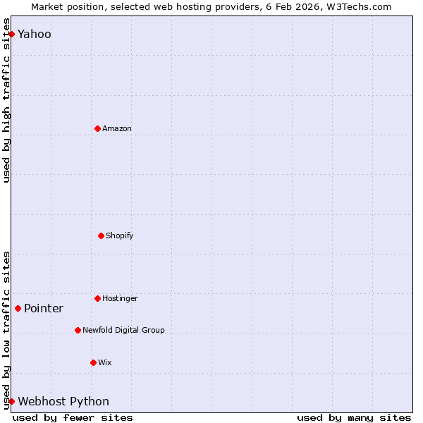 Market position of Pointer vs. Webhost Python vs. Yahoo