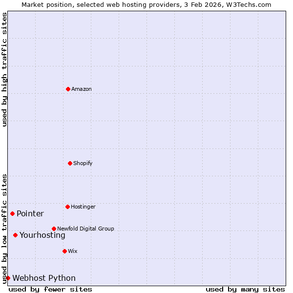 Market position of Yourhosting vs. Pointer vs. Webhost Python