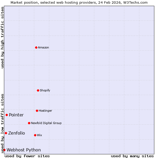 Market position of Pointer vs. Zenfolio vs. Webhost Python