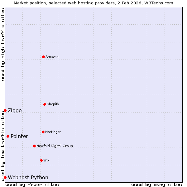 Market position of Pointer vs. Ziggo vs. Webhost Python