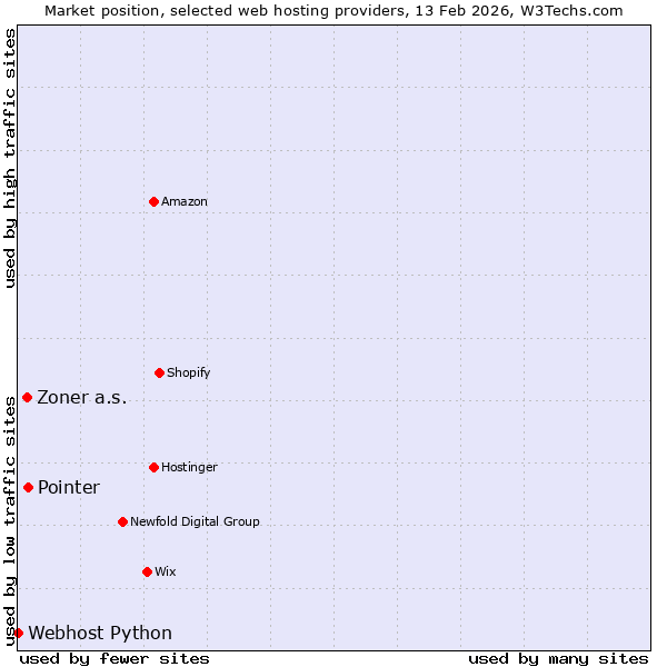 Market position of Pointer vs. Zoner a.s. vs. Webhost Python