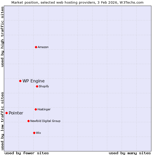 Market position of WP Engine vs. Pointer