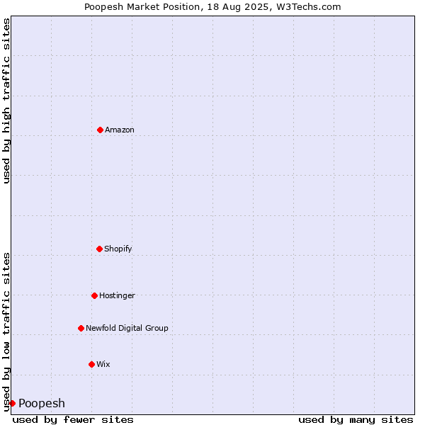 Market position of Poopesh
