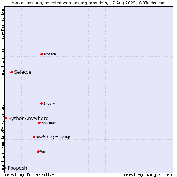 Market position of Selectel vs. PythonAnywhere vs. Poopesh