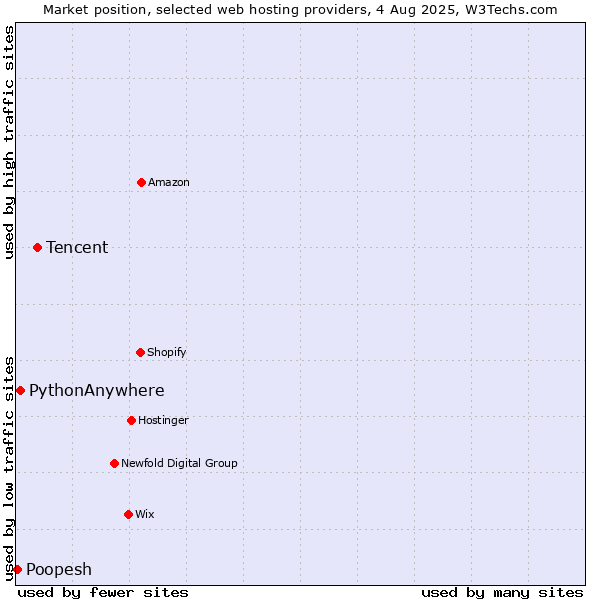 Market position of Tencent vs. PythonAnywhere vs. Poopesh