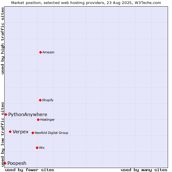 Market position of Verpex vs. PythonAnywhere vs. Poopesh