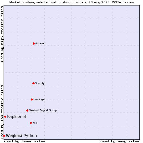 Market position of Rapidenet vs. Poopesh vs. Webhost Python