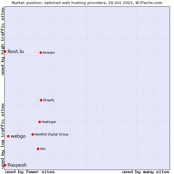 Market position of webgo vs. Root.lu vs. Poopesh